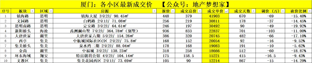 厦门楼市:市场开始井喷了?