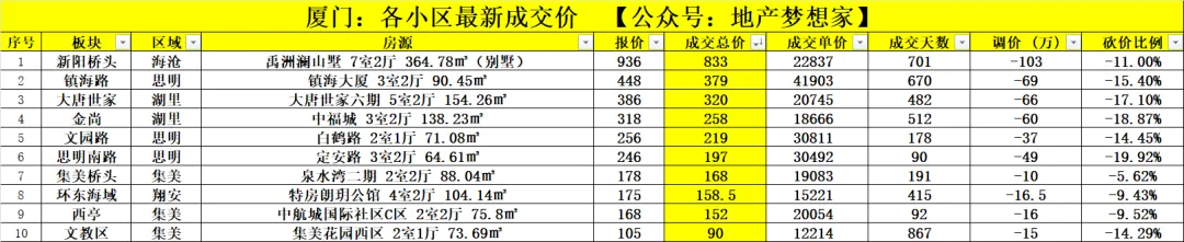 厦门楼市:市场开始井喷了?