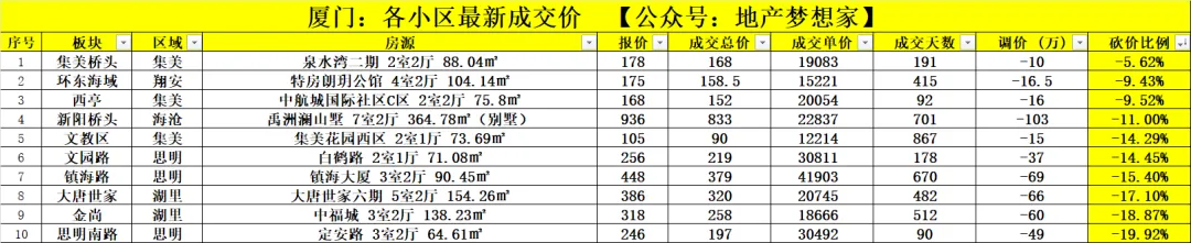 厦门楼市:市场开始井喷了?