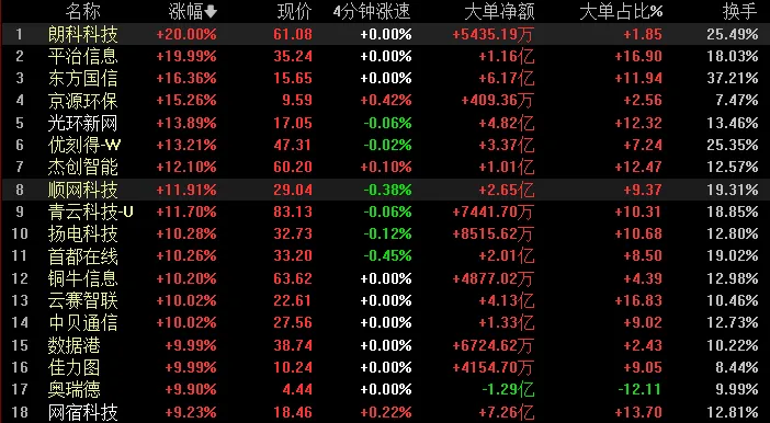 弱势修复,科技方向引领市场!