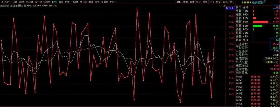 这么做…来应对轮动的市场!
