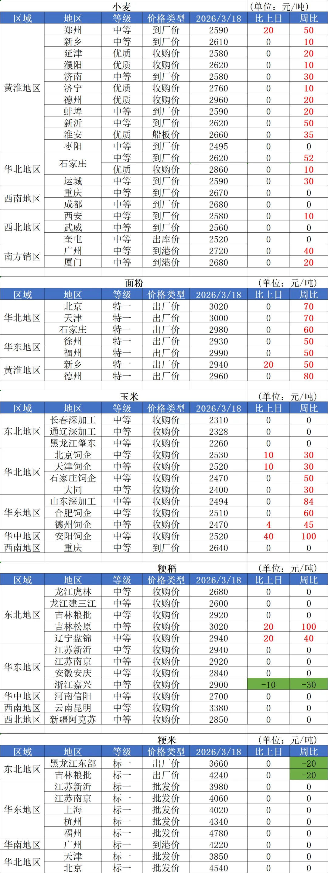 2026年3月18日国内粮油市场行情信息