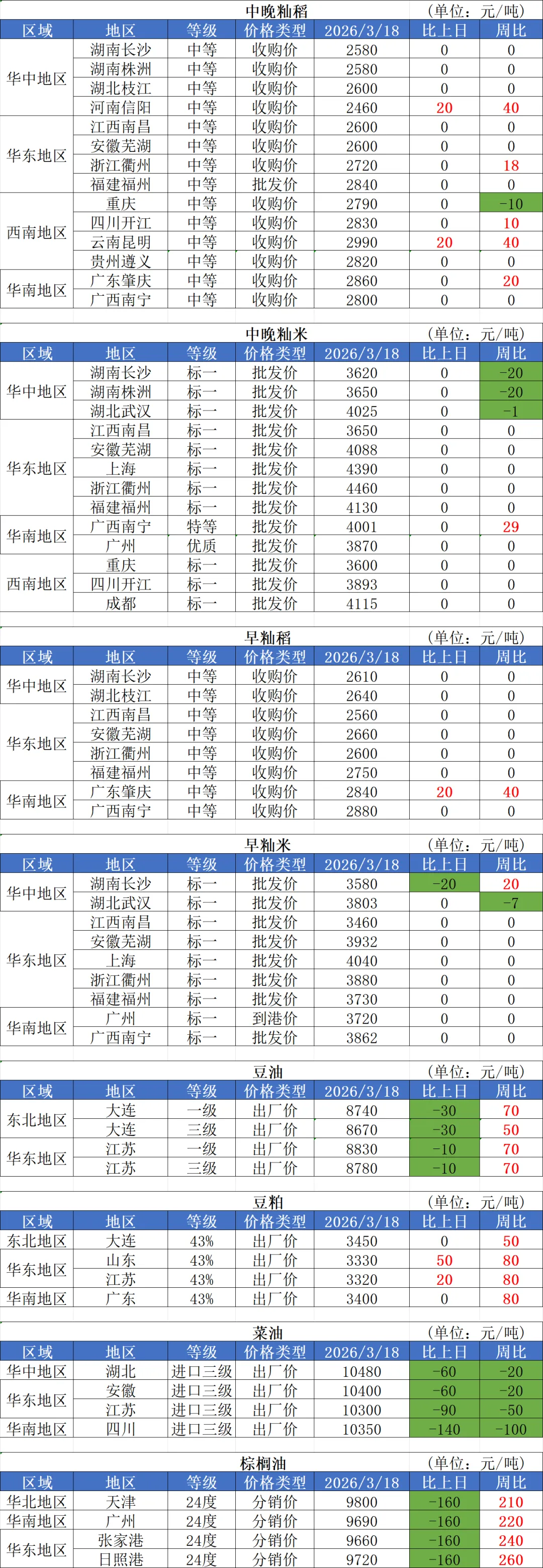 2026年3月18日国内粮油市场行情信息