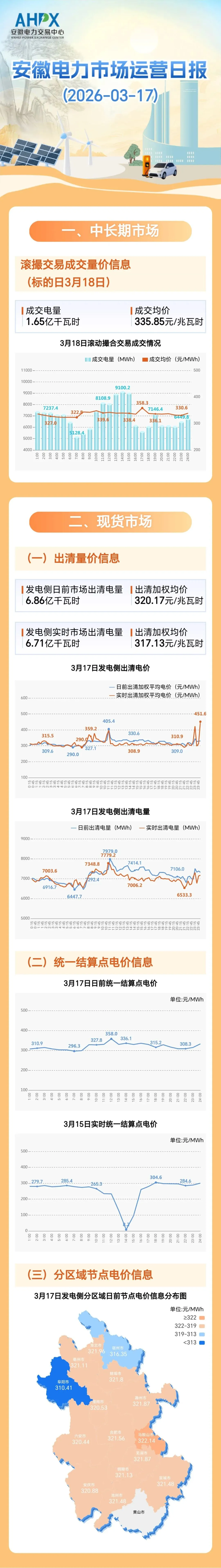 安徽电力市场运营日报(2026-03-17)