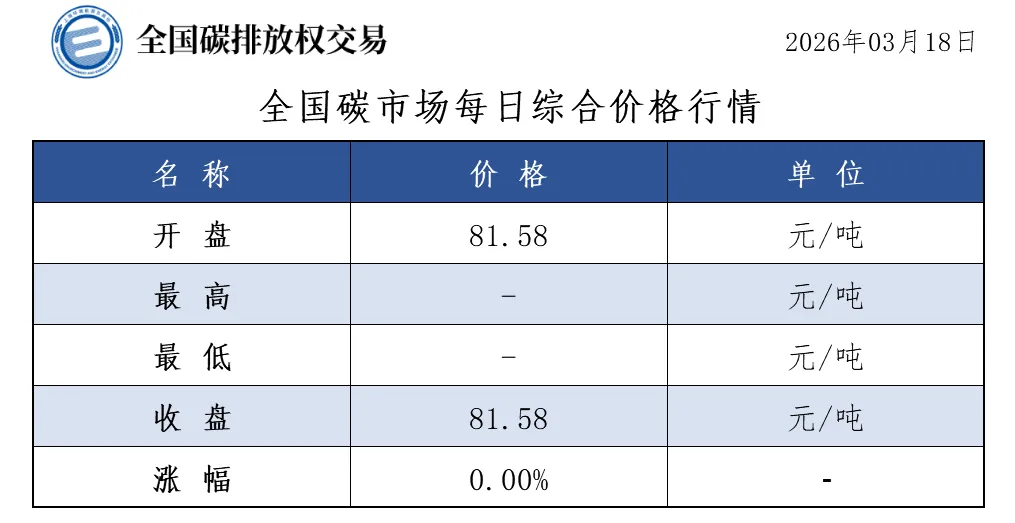 (CEA)全国碳市场每日综合价格行情2026.03.18