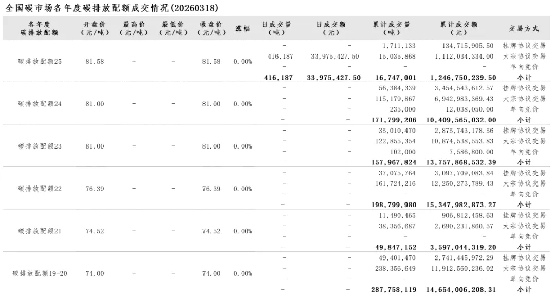 (CEA)全国碳市场每日综合价格行情2026.03.18