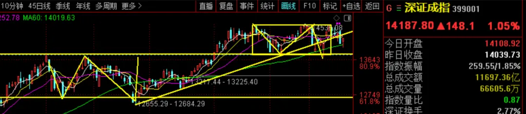 3.18 市场如期反弹,量能不足仍看震荡