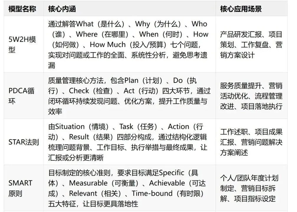 从洞察到执行,拆解30个营销战略全景模型