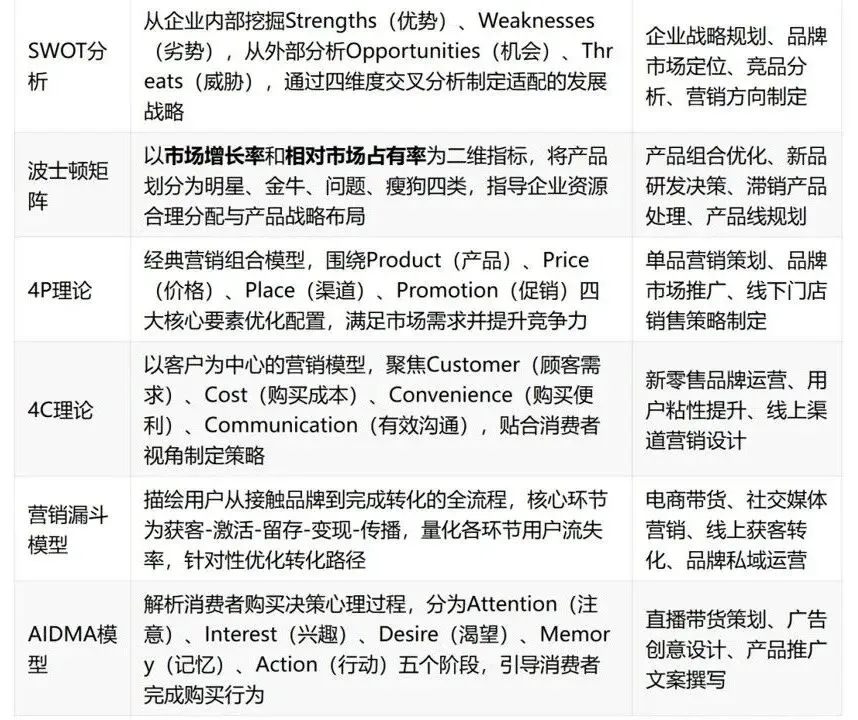 从洞察到执行,拆解30个营销战略全景模型
