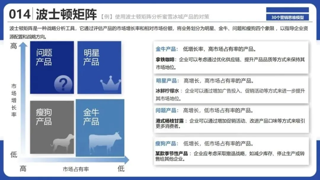 从洞察到执行,拆解30个营销战略全景模型