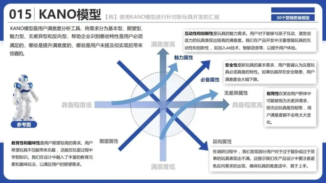 从洞察到执行,拆解30个营销战略全景模型