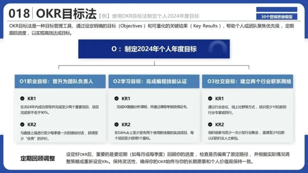 从洞察到执行,拆解30个营销战略全景模型