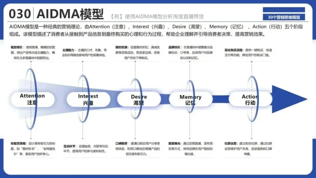 从洞察到执行,拆解30个营销战略全景模型