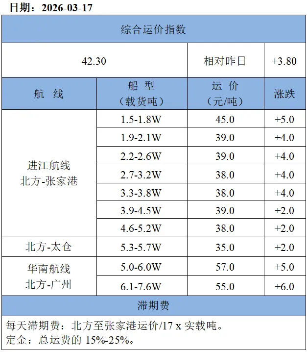 17日市场情绪继续升温,沿海散货运价继续上涨