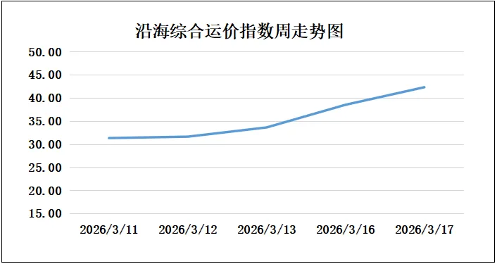 17日市场情绪继续升温,沿海散货运价继续上涨