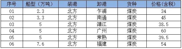 17日市场情绪继续升温,沿海散货运价继续上涨