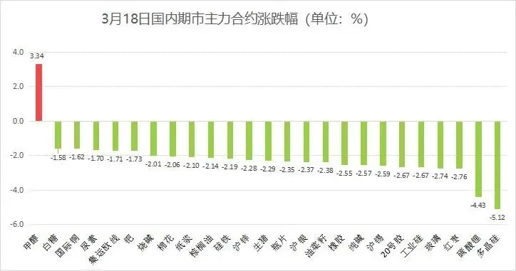 国内期货市场今日收盘信息汇总(3月18日)