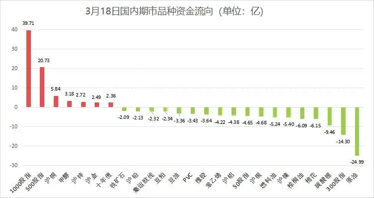 国内期货市场今日收盘信息汇总(3月18日)