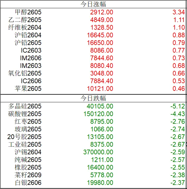 国内期货市场今日收盘信息汇总(3月18日)