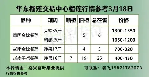3月18日华东水果市场榴莲、火龙果等行情参考