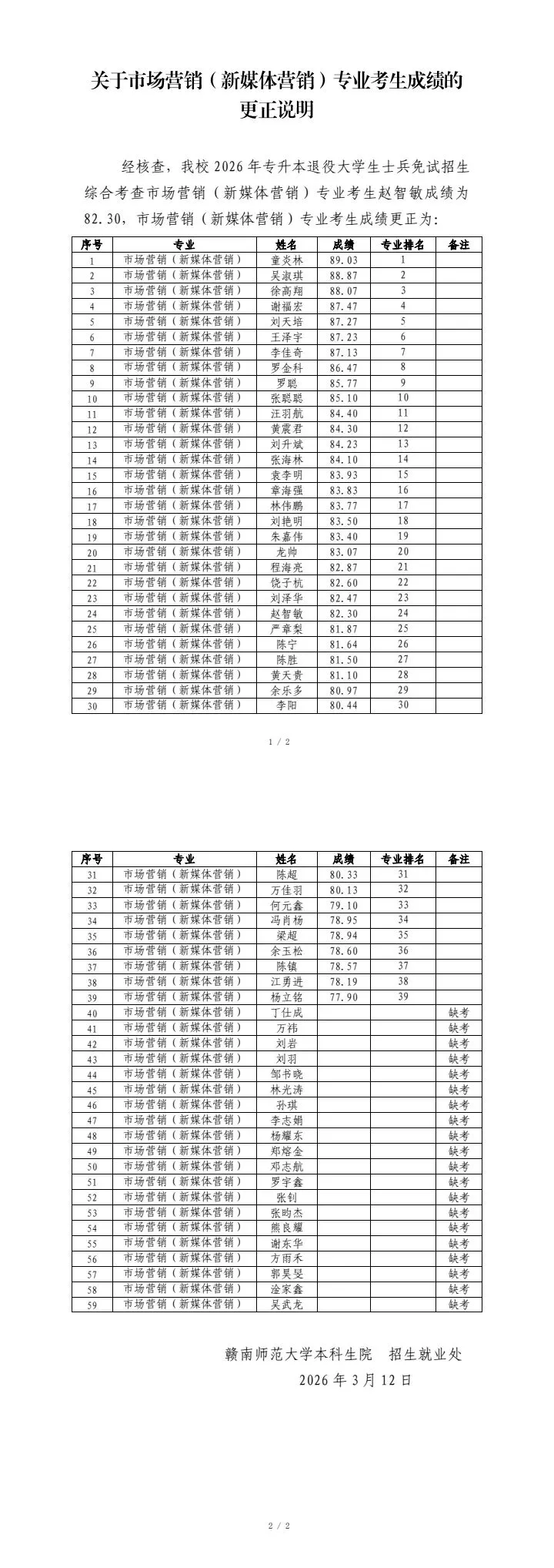 赣南师范大学关于市场营销(新媒体营销)专业考生成绩的更正说明
