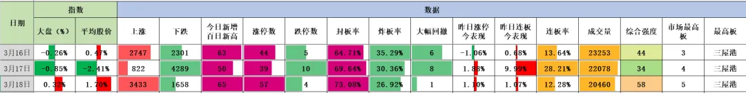 顺势而行,掘金有道 | 个人市场复盘(3 月 18日)