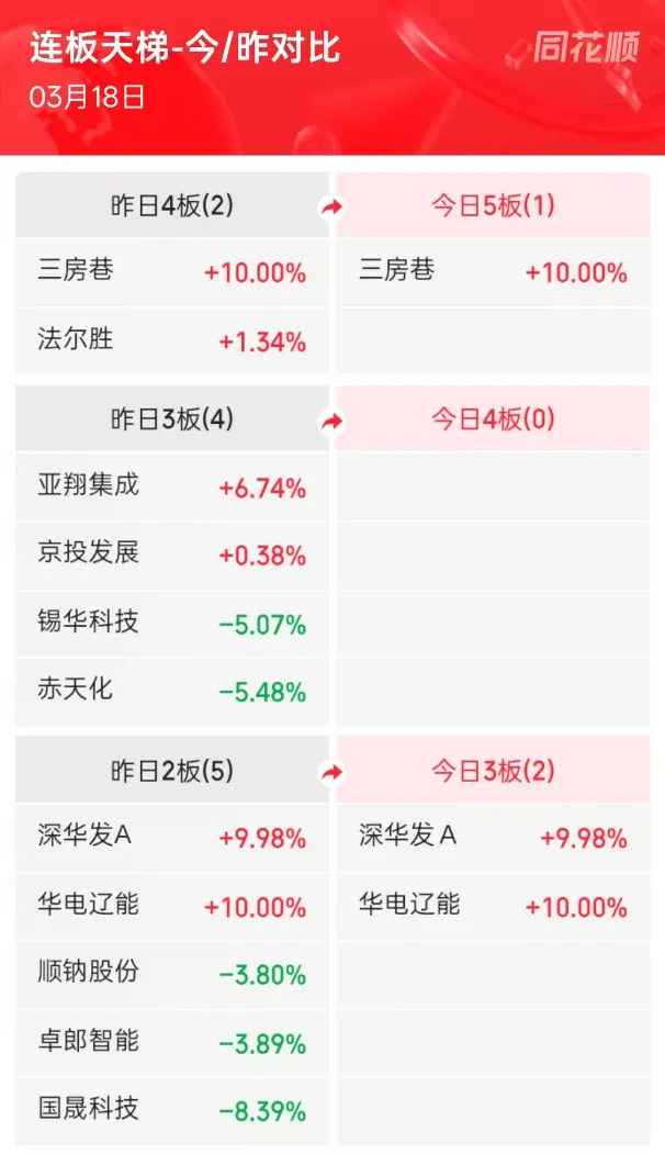 顺势而行,掘金有道 | 个人市场复盘(3 月 18日)