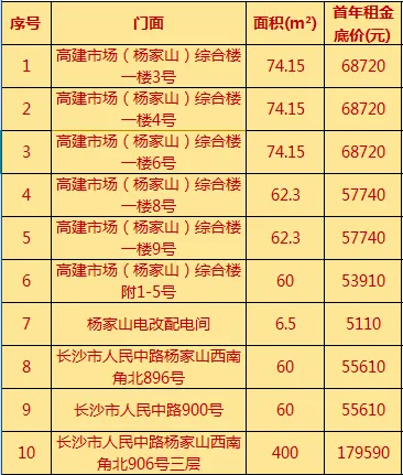 旺铺招租┃高建市场(杨家山)综合楼 人民中路旁 大型建材市场临街首排门面