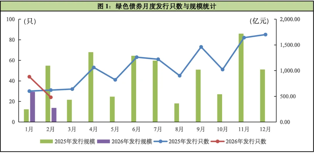 2026年ESG债券市场运行2月报