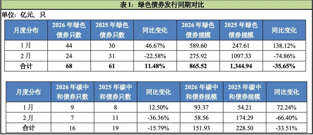 2026年ESG债券市场运行2月报