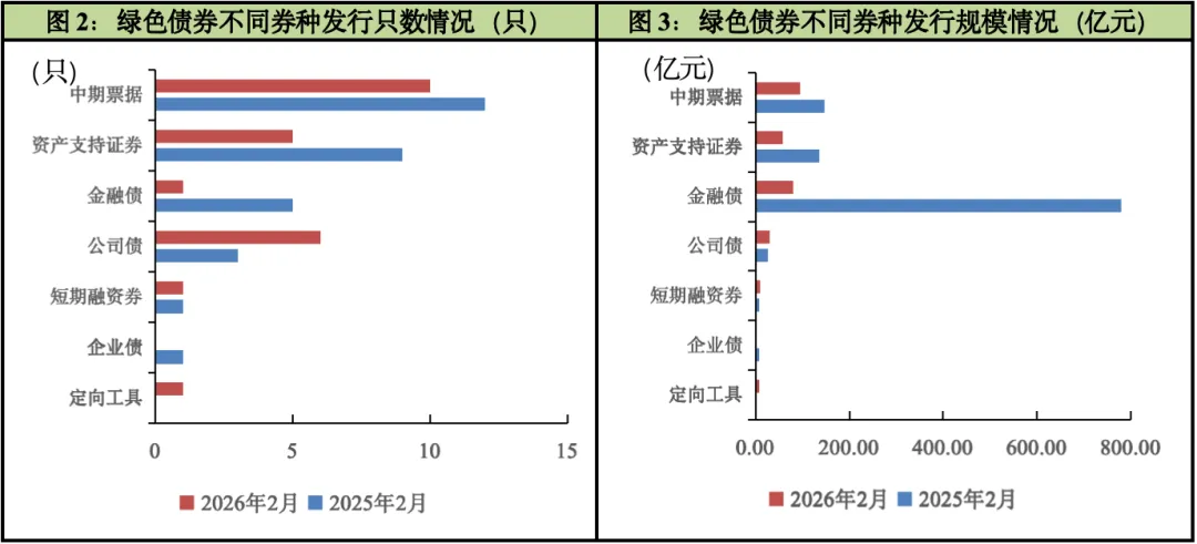2026年ESG债券市场运行2月报