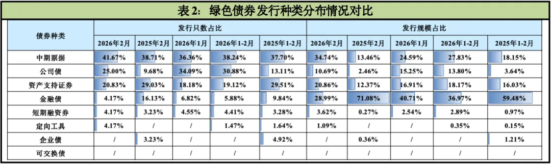 2026年ESG债券市场运行2月报