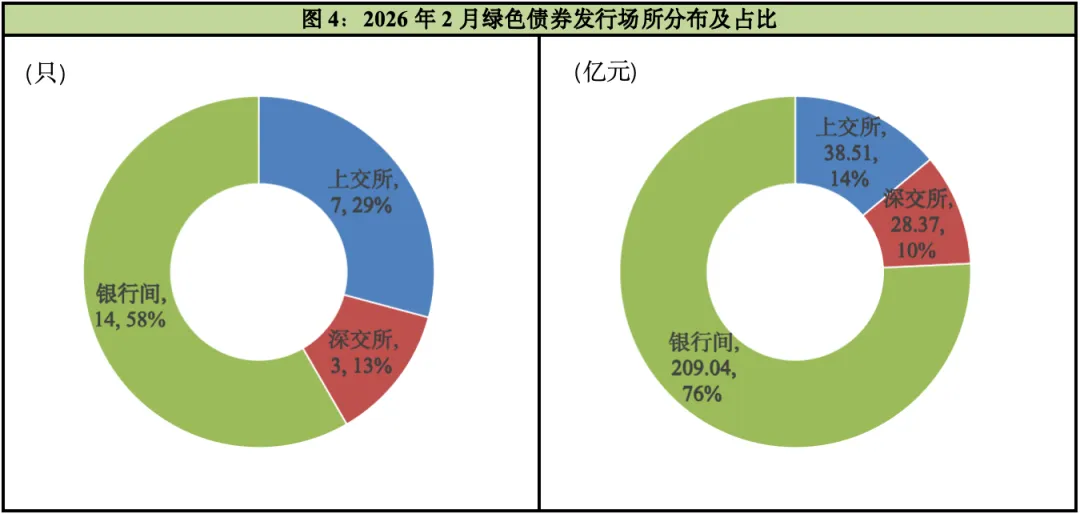 2026年ESG债券市场运行2月报