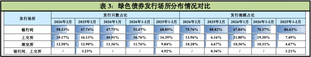 2026年ESG债券市场运行2月报