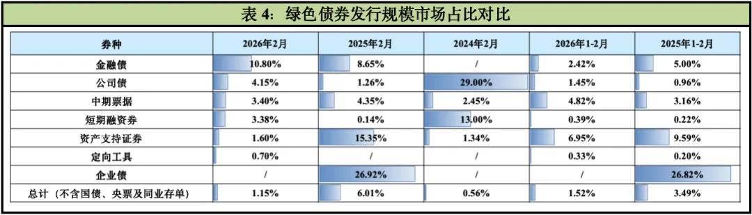 2026年ESG债券市场运行2月报