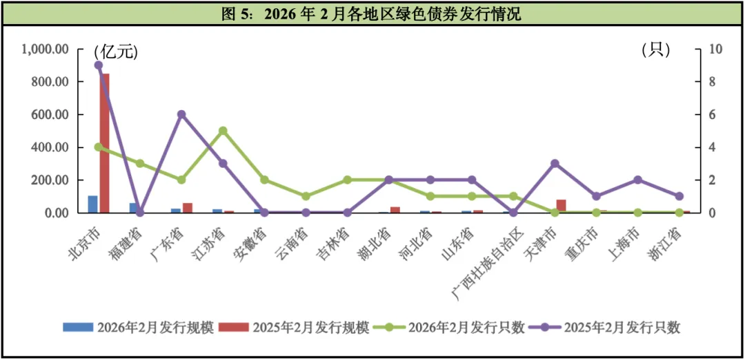 2026年ESG债券市场运行2月报