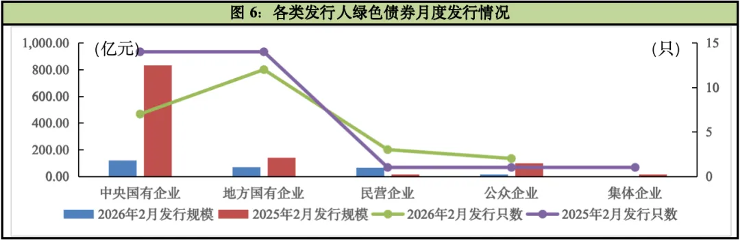 2026年ESG债券市场运行2月报