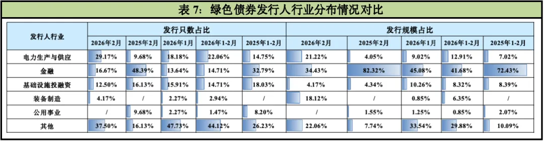 2026年ESG债券市场运行2月报