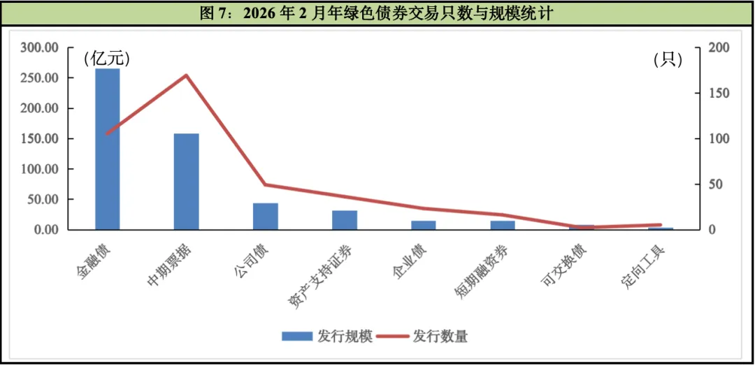 2026年ESG债券市场运行2月报