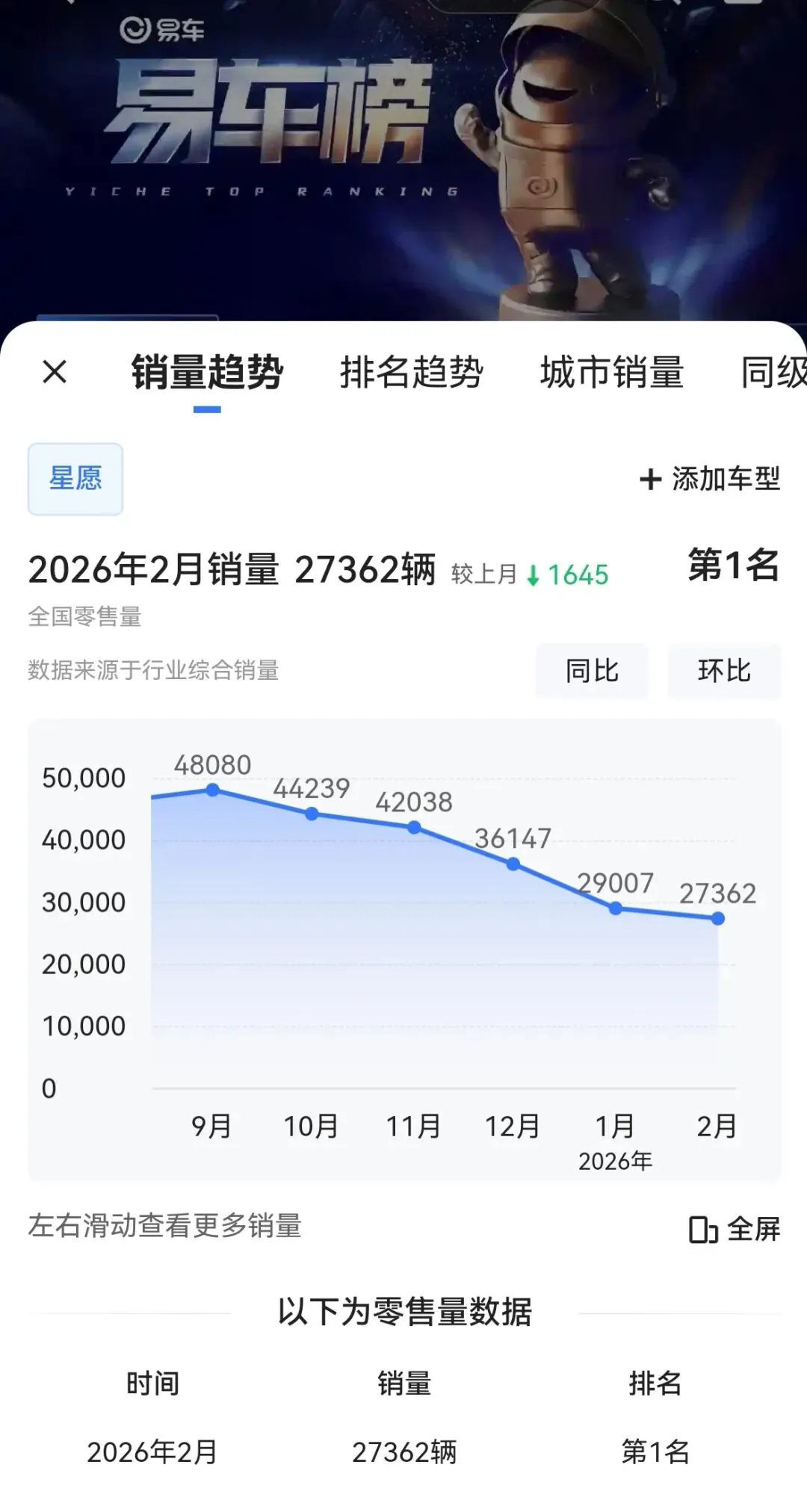 吉利星愿销量持续下滑,是10万级纯电市场的“温柔提醒”!