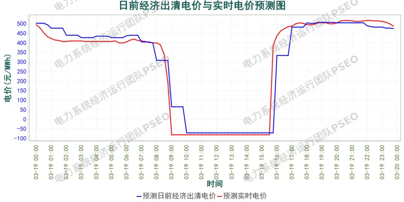山东电力市场预测分析简报(2026.3.18)