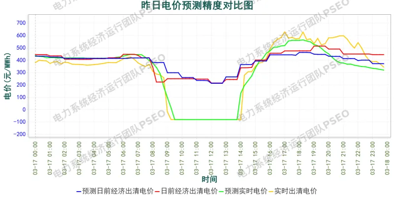 山东电力市场预测分析简报(2026.3.18)