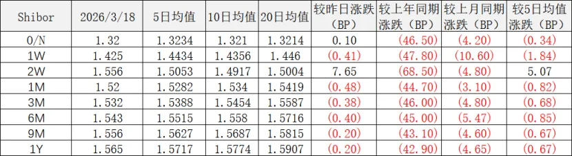 同业市场监测情况2026年3月18日