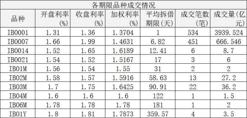 同业市场监测情况2026年3月18日