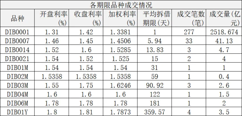 同业市场监测情况2026年3月18日