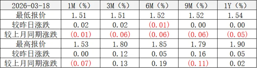 同业市场监测情况2026年3月18日
