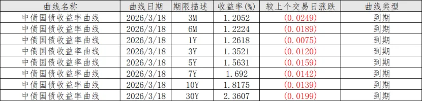 同业市场监测情况2026年3月18日