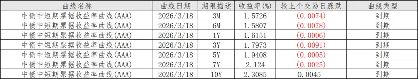 同业市场监测情况2026年3月18日