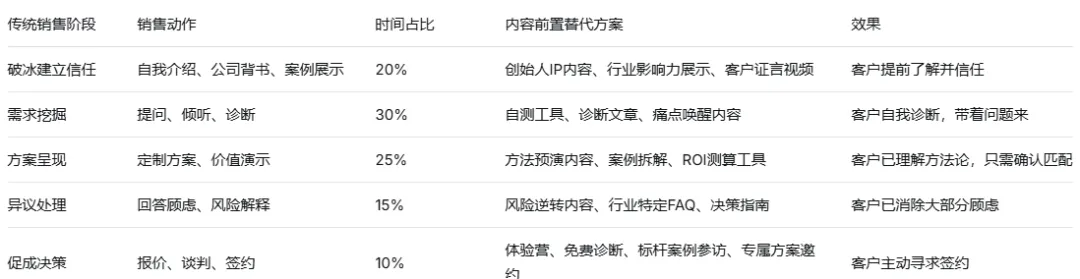 新媒体营销赋能销售过程前置B端大客户销售过程内容化解决方案