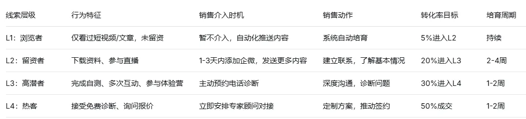 新媒体营销赋能销售过程前置B端大客户销售过程内容化解决方案